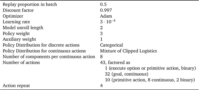 Figure 4 for Hierarchical Reinforcement Learning in Complex 3D Environments