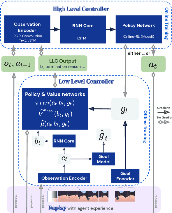 Figure 1 for Hierarchical Reinforcement Learning in Complex 3D Environments