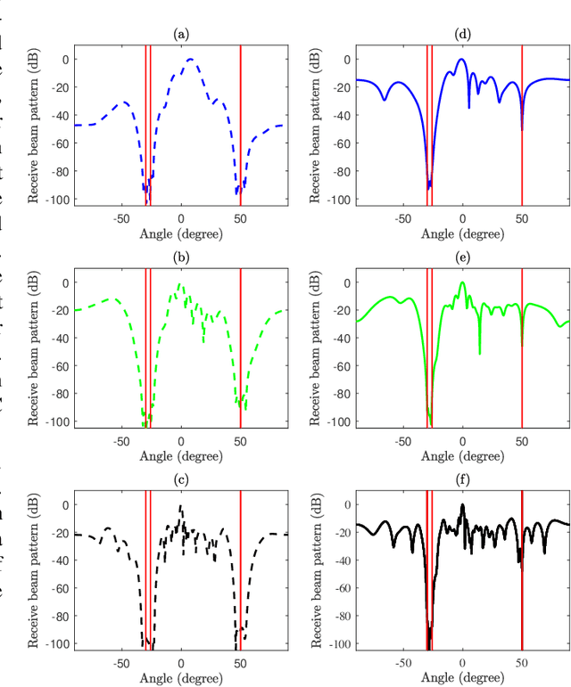 Figure 4 for Interference Management in MIMO-ISAC Systems: A Transceiver Design Approach