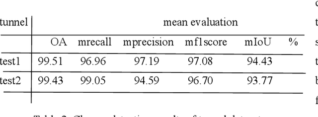 Figure 4 for Research on self-cross transformer model of point cloud change detecter