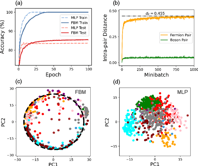 Figure 3 for Fermi-Bose Machine