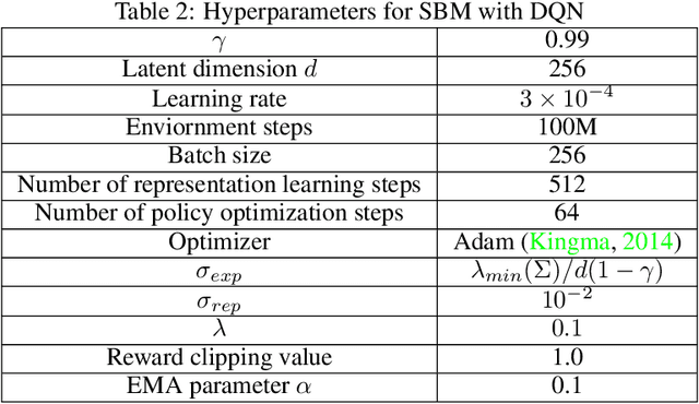 Figure 4 for Spectral Bellman Method: Unifying Representation and Exploration in RL