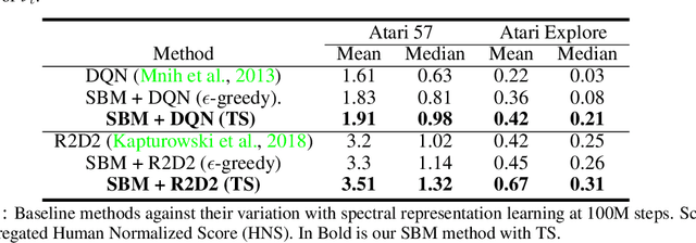 Figure 2 for Spectral Bellman Method: Unifying Representation and Exploration in RL