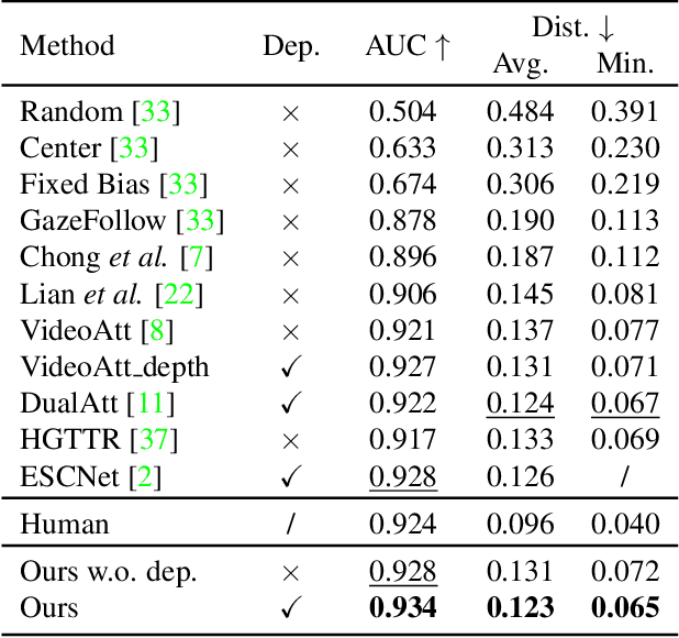 Figure 2 for Patch-level Gaze Distribution Prediction for Gaze Following