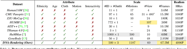 Figure 1 for DNA-Rendering: A Diverse Neural Actor Repository for High-Fidelity Human-centric Rendering