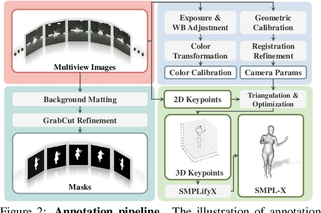 Figure 2 for DNA-Rendering: A Diverse Neural Actor Repository for High-Fidelity Human-centric Rendering