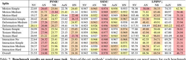 Figure 3 for DNA-Rendering: A Diverse Neural Actor Repository for High-Fidelity Human-centric Rendering