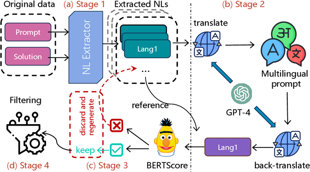 Figure 1 for HumanEval-XL: A Multilingual Code Generation Benchmark for Cross-lingual Natural Language Generalization