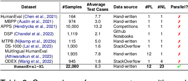 Figure 3 for HumanEval-XL: A Multilingual Code Generation Benchmark for Cross-lingual Natural Language Generalization