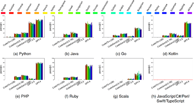 Figure 4 for HumanEval-XL: A Multilingual Code Generation Benchmark for Cross-lingual Natural Language Generalization