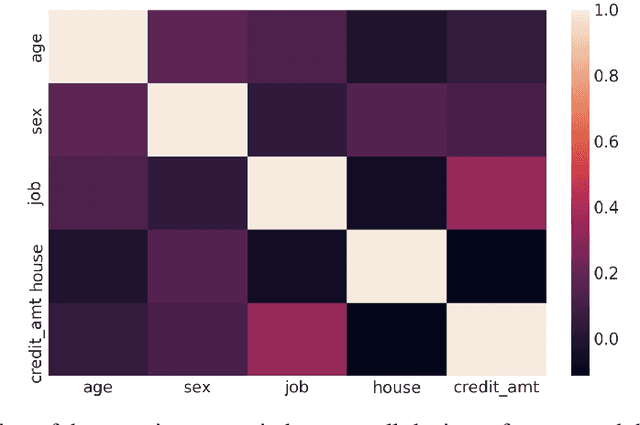 Figure 3 for Fair Credit Scorer through Bayesian Approach