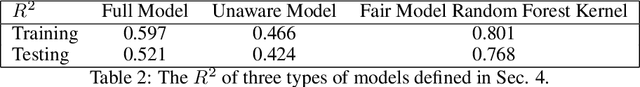 Figure 4 for Fair Credit Scorer through Bayesian Approach