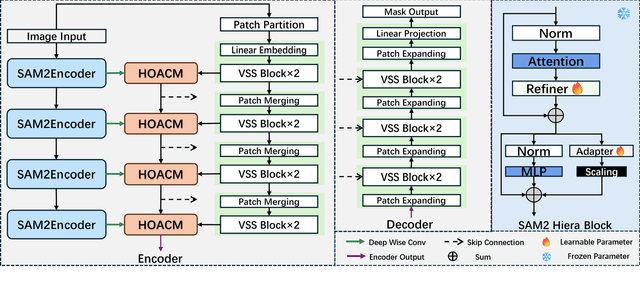 Figure 2 for SAMba-UNet: Synergizing SAM2 and Mamba in UNet with Heterogeneous Aggregation for Cardiac MRI Segmentation