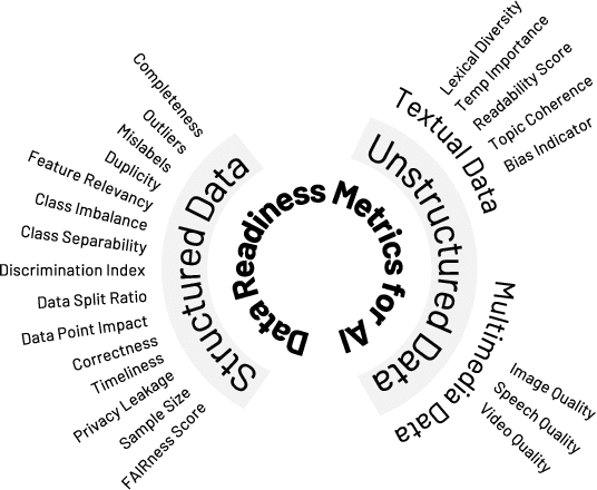 Figure 1 for Data Readiness for AI: A 360-Degree Survey