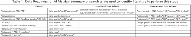 Figure 2 for Data Readiness for AI: A 360-Degree Survey