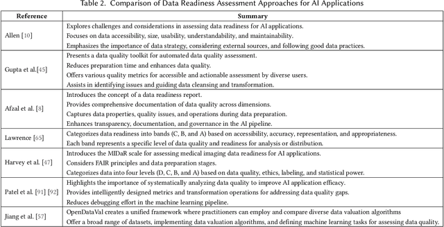 Figure 4 for Data Readiness for AI: A 360-Degree Survey