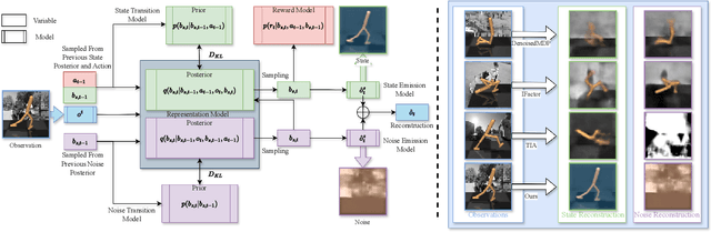 Figure 1 for Rethinking State Disentanglement in Causal Reinforcement Learning