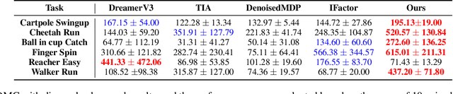 Figure 2 for Rethinking State Disentanglement in Causal Reinforcement Learning