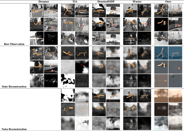 Figure 3 for Rethinking State Disentanglement in Causal Reinforcement Learning