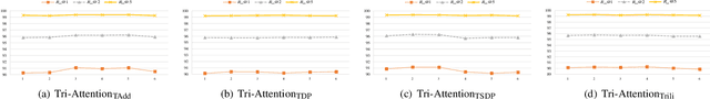 Figure 4 for Tri-Attention: Explicit Context-Aware Attention Mechanism for Natural Language Processing