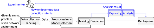 Figure 1 for In Search of netUnicorn: A Data-Collection Platform to Develop Generalizable ML Models for Network Security Problems