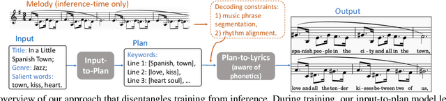 Figure 1 for Unsupervised Melody-Guided Lyrics Generation