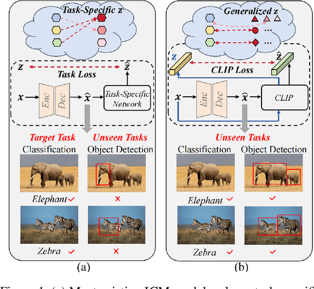 Figure 1 for Unified Coding for Both Human Perception and Generalized Machine Analytics with CLIP Supervision