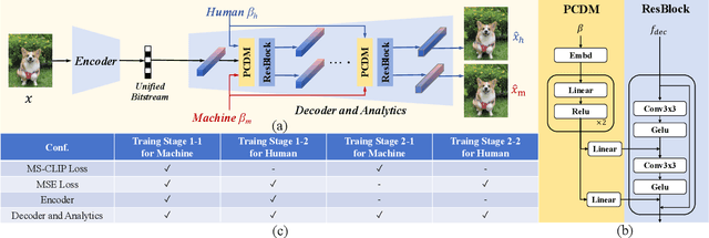 Figure 2 for Unified Coding for Both Human Perception and Generalized Machine Analytics with CLIP Supervision