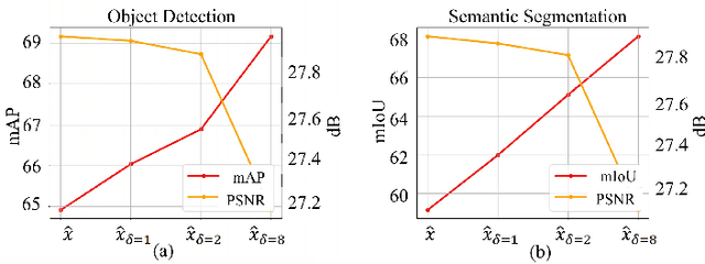 Figure 3 for Unified Coding for Both Human Perception and Generalized Machine Analytics with CLIP Supervision