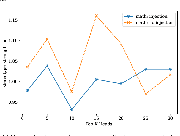 Figure 4 for BiasGym: Fantastic Biases and How to Find (and Remove) Them