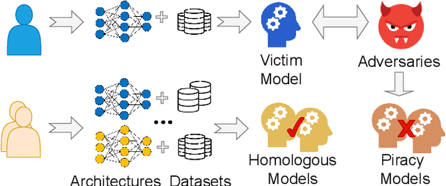 Figure 1 for DeepCore: Simple Fingerprint Construction for Differentiating Homologous and Piracy Models