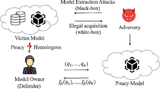 Figure 2 for DeepCore: Simple Fingerprint Construction for Differentiating Homologous and Piracy Models