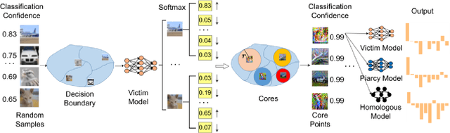 Figure 3 for DeepCore: Simple Fingerprint Construction for Differentiating Homologous and Piracy Models