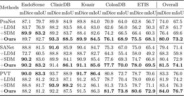 Figure 2 for ArSDM: Colonoscopy Images Synthesis with Adaptive Refinement Semantic Diffusion Models