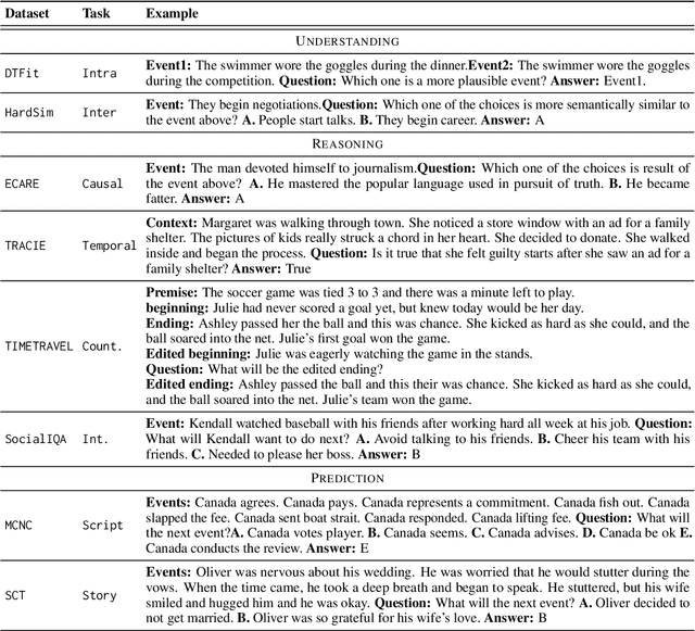 Figure 2 for EvEval: A Comprehensive Evaluation of Event Semantics for Large Language Models