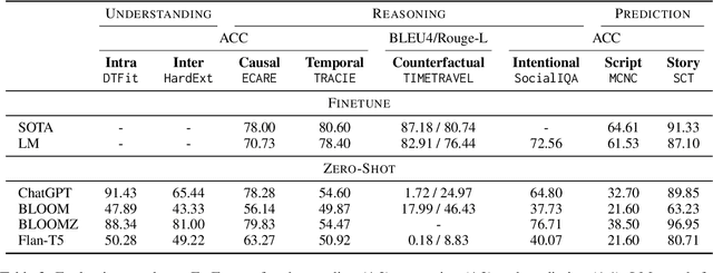 Figure 3 for EvEval: A Comprehensive Evaluation of Event Semantics for Large Language Models