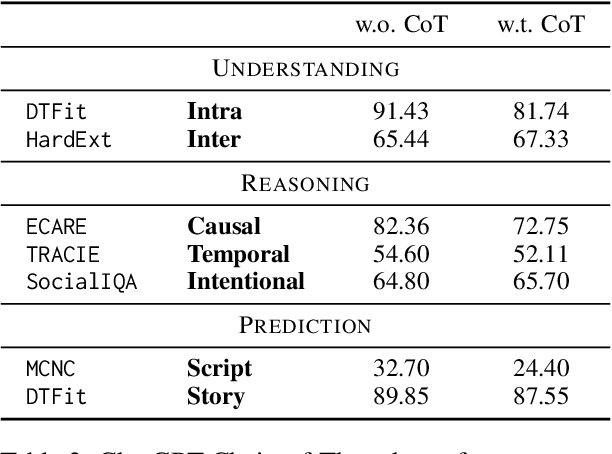 Figure 4 for EvEval: A Comprehensive Evaluation of Event Semantics for Large Language Models