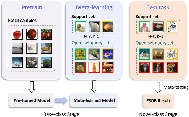 Figure 1 for Learning Unknowns from Unknowns: Diversified Negative Prototypes Generator for Few-Shot Open-Set Recognition