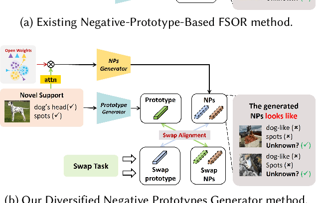 Figure 3 for Learning Unknowns from Unknowns: Diversified Negative Prototypes Generator for Few-Shot Open-Set Recognition