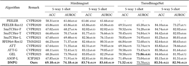 Figure 2 for Learning Unknowns from Unknowns: Diversified Negative Prototypes Generator for Few-Shot Open-Set Recognition