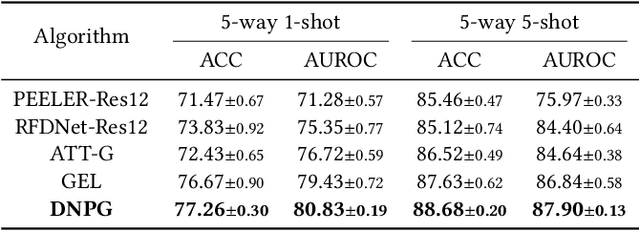 Figure 4 for Learning Unknowns from Unknowns: Diversified Negative Prototypes Generator for Few-Shot Open-Set Recognition