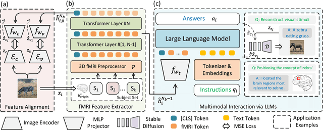 Figure 1 for Neuro-Vision to Language: Image Reconstruction and Language enabled Interaction via Brain Recordings