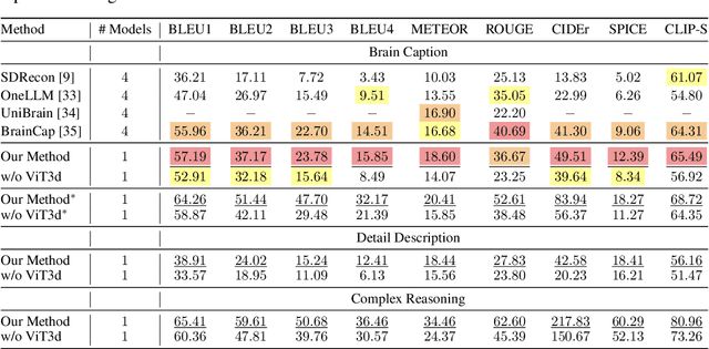 Figure 2 for Neuro-Vision to Language: Image Reconstruction and Language enabled Interaction via Brain Recordings