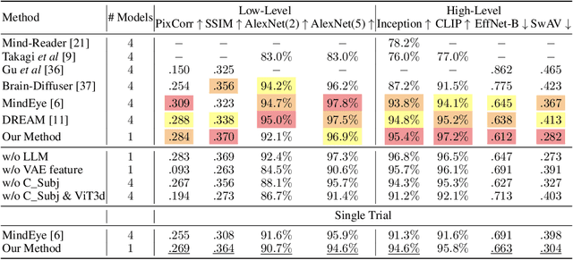 Figure 4 for Neuro-Vision to Language: Image Reconstruction and Language enabled Interaction via Brain Recordings