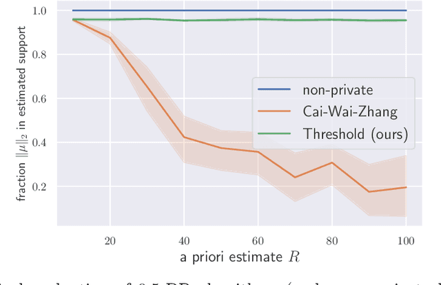 Figure 2 for Privacy Induces Robustness: Information-Computation Gaps and Sparse Mean Estimation