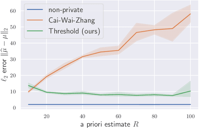 Figure 3 for Privacy Induces Robustness: Information-Computation Gaps and Sparse Mean Estimation