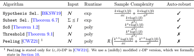 Figure 1 for Privacy Induces Robustness: Information-Computation Gaps and Sparse Mean Estimation