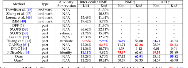 Figure 2 for Unsupervised Part Discovery via Dual Representation Alignment