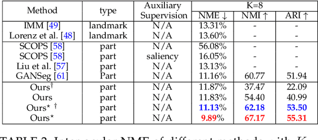 Figure 4 for Unsupervised Part Discovery via Dual Representation Alignment