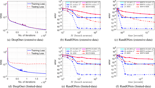 Figure 3 for RandONet: Shallow-Networks with Random Projections for learning linear and nonlinear operators